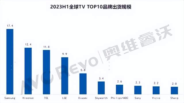 上半年电视出货排名发布：海信系电视市占率创新高，站稳