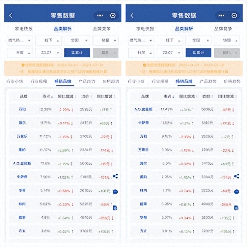 1-7月万和万家乐燃气热水器承高压 被海尔美的压着打