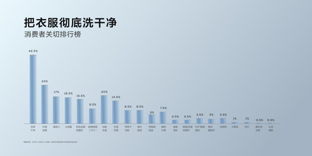 行业首创超级筒黑科技，洗净比高达1.2，TCL超级筒洗衣机来了！