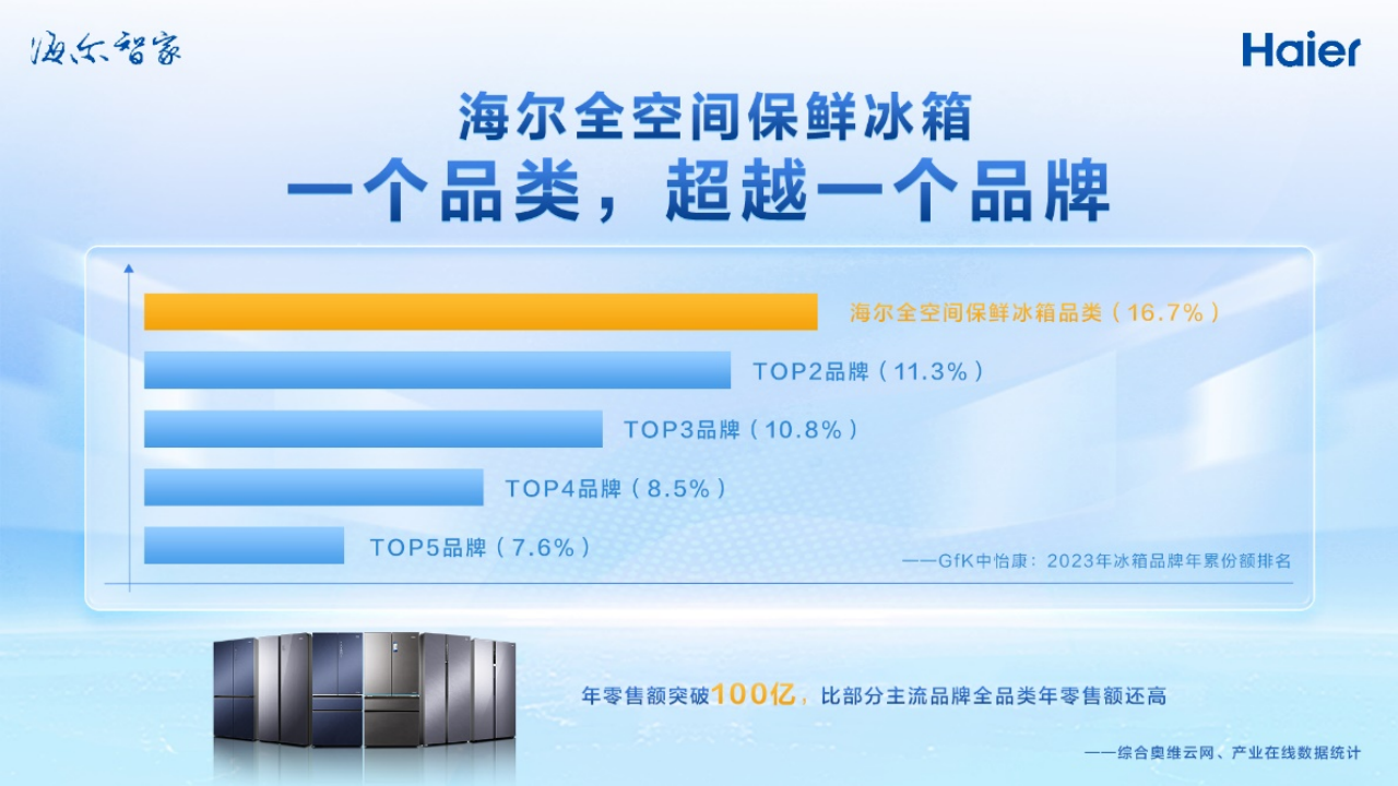 海尔全空间保鲜冰箱：一个品类超越一个品牌