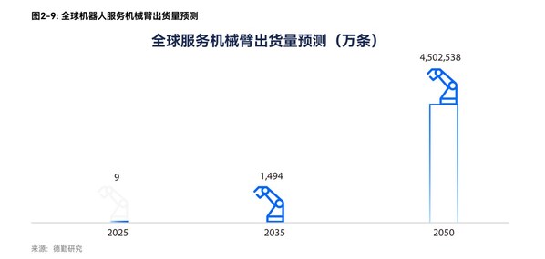 2025年全球服务机器人市场规模预计达到400亿美元