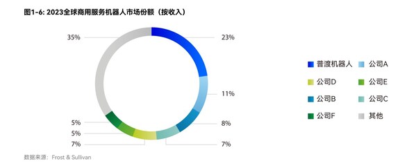 2025年全球服务机器人市场规模预计达到400亿美元