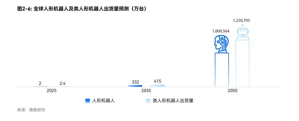 2025年全球服务机器人市场规模预计达到400亿美元