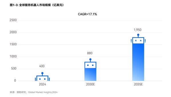 2025年全球服务机器人市场规模预计达到400亿美元
