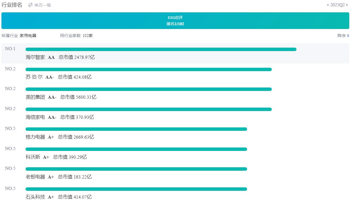 中诚信2025半年ESG评级出炉：海尔智家AA、美的AA-、格力A+