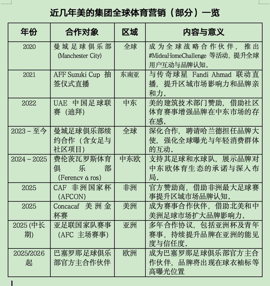 从迟到者到追赶者 美的体育营销“开悟”