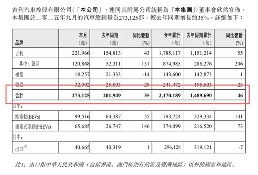 吉利并表极氪这笔账：台州宣言后的“利润狂飙”