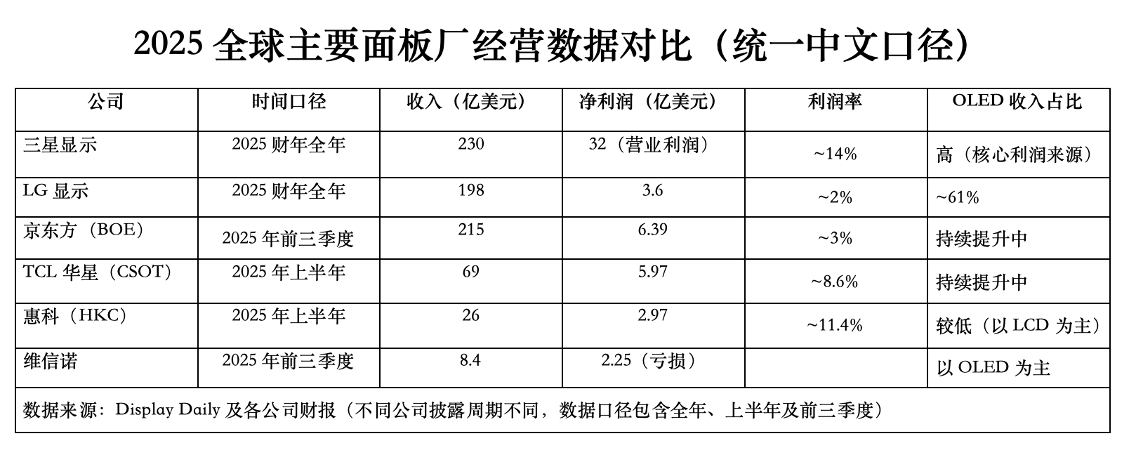 避开LCD老路:OLED赛道韩国守利润,中国争规模 避开LCD老路:OLED赛道韩国守利润,中国争规模