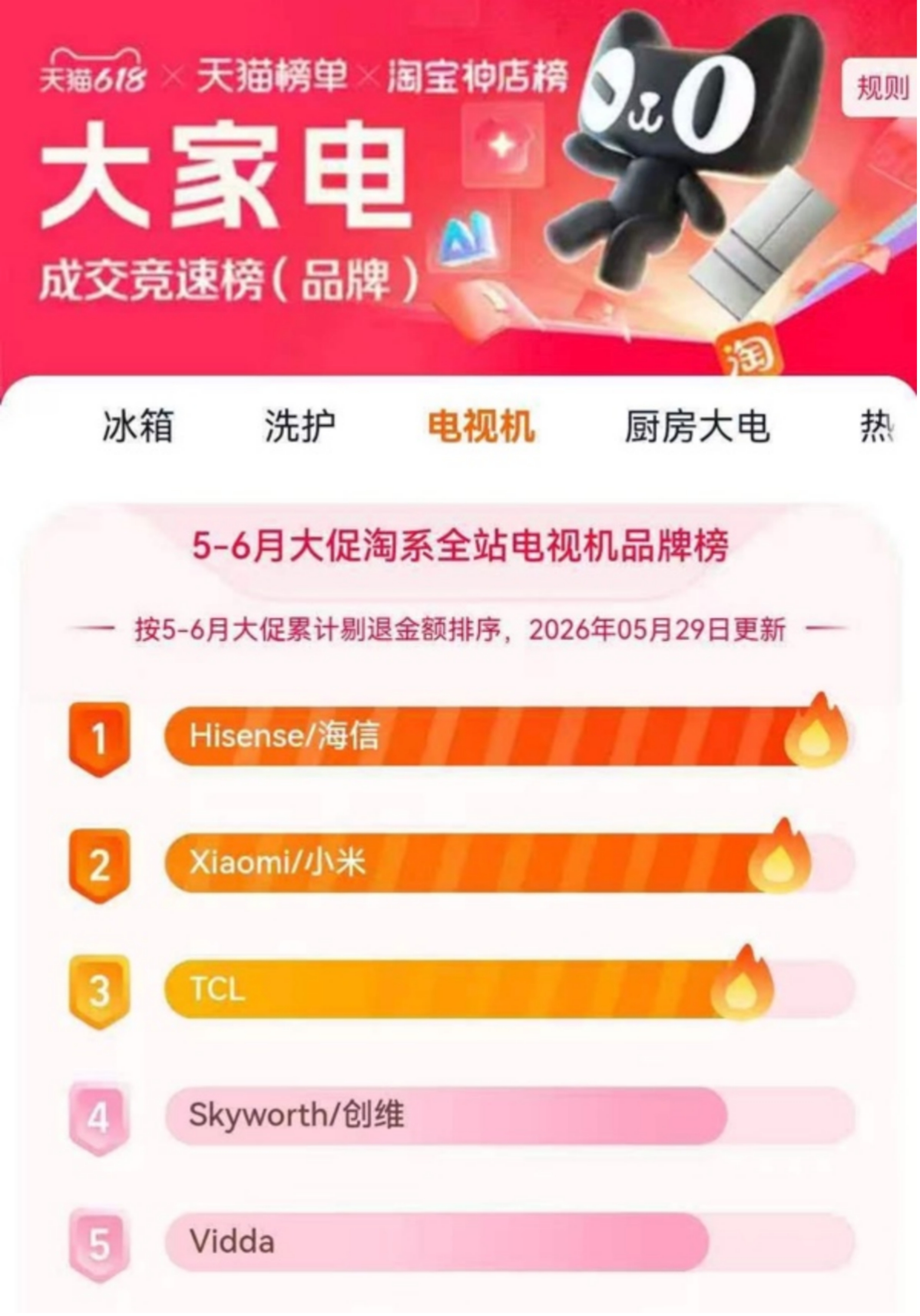 霸榜618!海信电视斩获多项第一,RGB-Mini LED普及风暴来袭 霸榜618!海信电视斩获多项第一,RGB-Mini LED普及风暴来袭