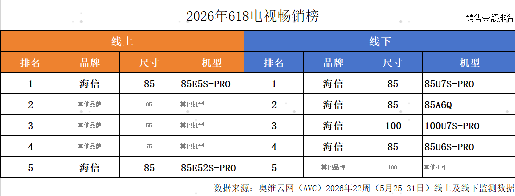 618 买电视参考热销榜单：海信全渠道量额双冠，RGB-Mini LED 成换代首选