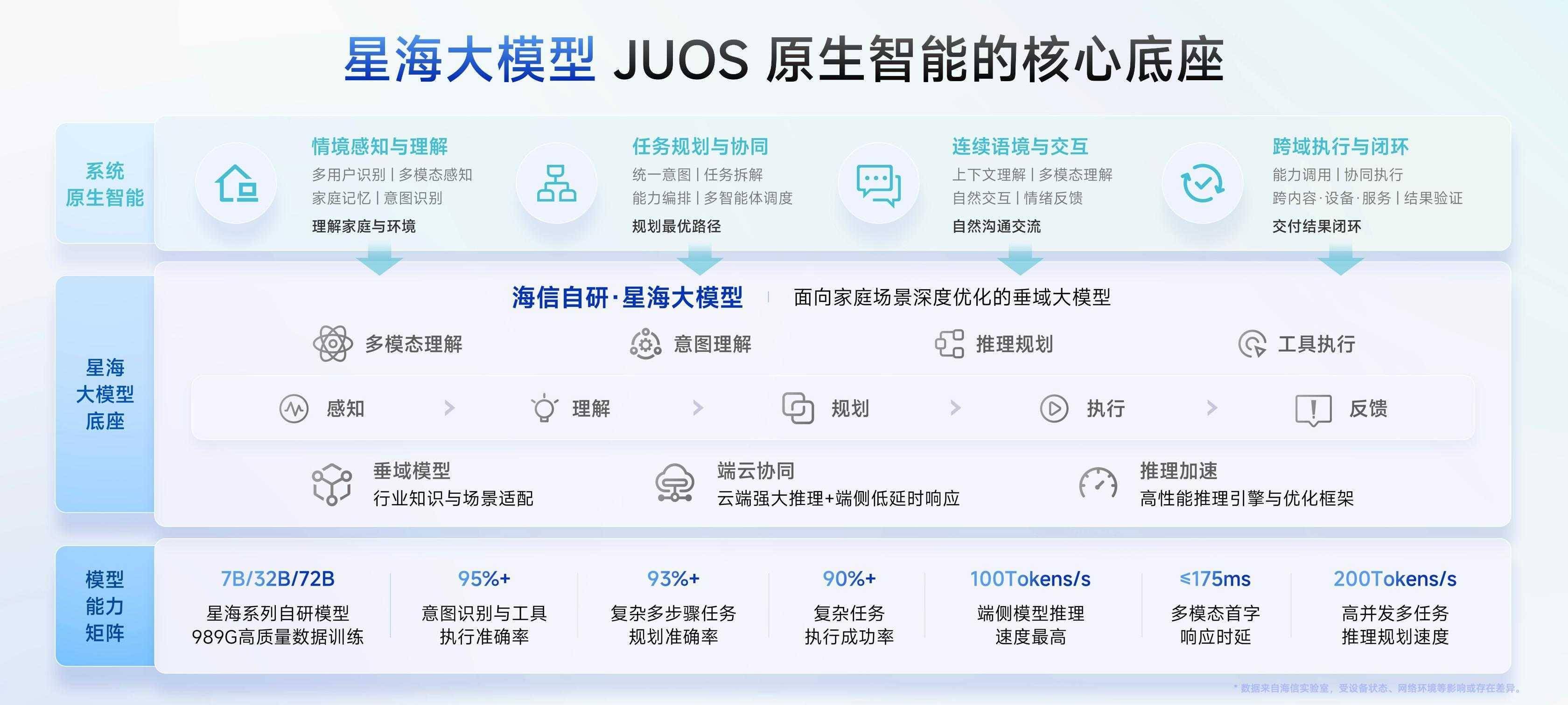  巨简单，更懂家！海信JUOS正式发布：行业首个家庭智能伴侣级AIOS